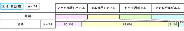 満足度