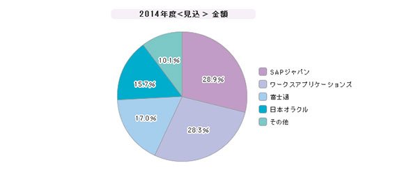 「大規模企業向けERP」シェア（2014年度）