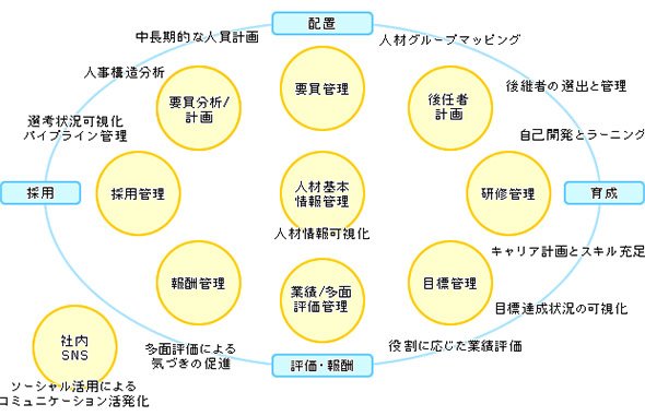 タレントマネジメントツールの機能領域