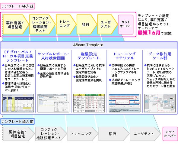 タレントマネジメントツールの導入ステップ