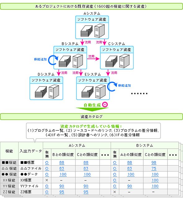 「MSR」による「資産カタログ」の生成