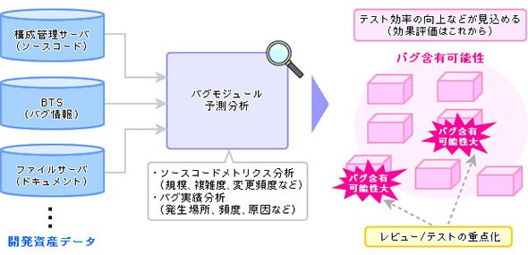 「MSR」によるバグモジュールの予測分析