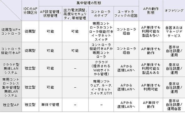 企業向け無線LAN製品提供形態