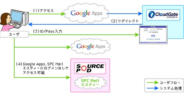 クラウドメール連携タイプの運用イメージ