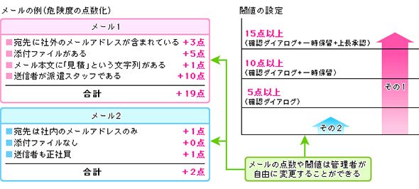 危険度の自動判定と誤送信防止機能の連動の例