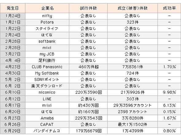 2014年1月～6月のパスワードリスト攻撃被害状況