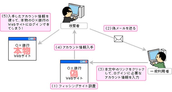 フィッシング手口（サイト構築型）のイメージ