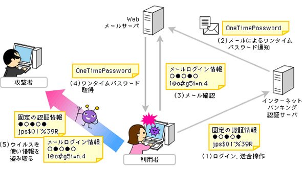 ワンタイムパスワードを窃取されるケースの例