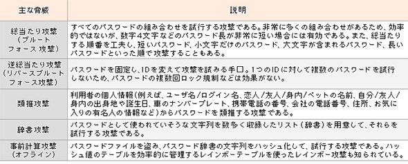 主なパスワードクラッキングの手口
