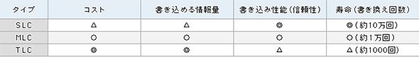 NAND型フラッシュメモリの種類と比較