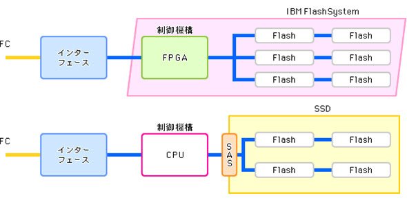 IBMのオールフラッシュストレージに採用されているフラッシュモジュールの概要図