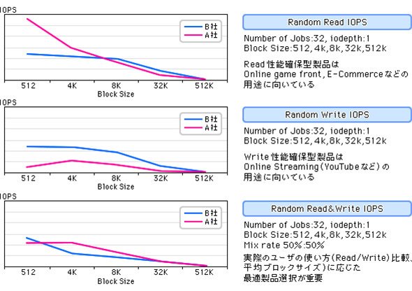 使用条件によって変化する性能・寿命
