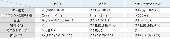 表2