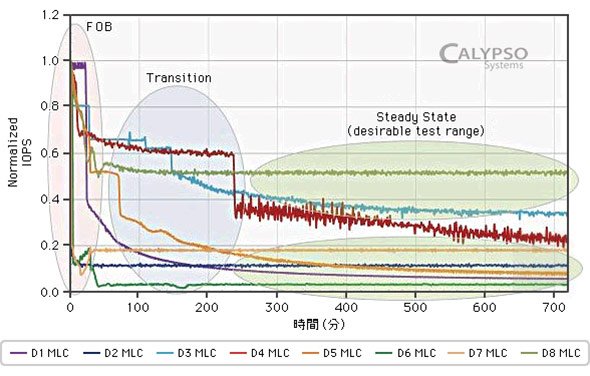 SSD パフォーマンスステータス-Normalized IOPS