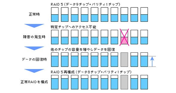 Variable Stripe RAID