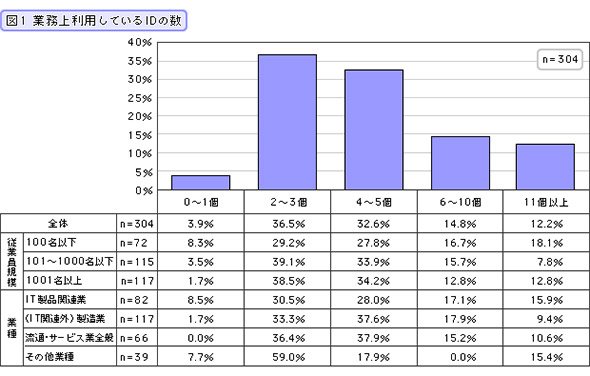 業務上利用しているIDの数