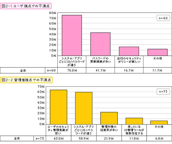 ユーザー視点での不満点・管理者視点での不満点