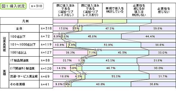 導入状況