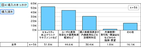 導入のきっかけ（導入済み）