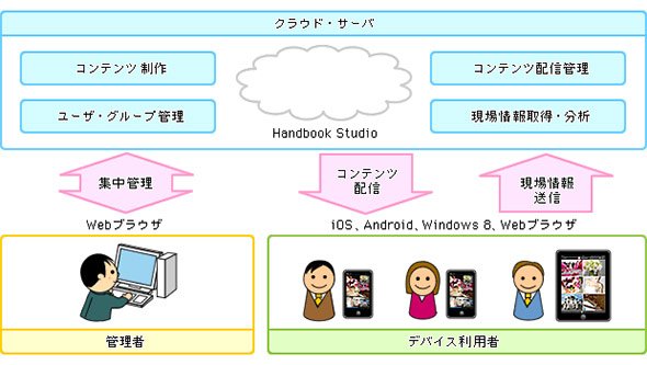 クラウドサービスとして提供されるMCMのシステム構成例