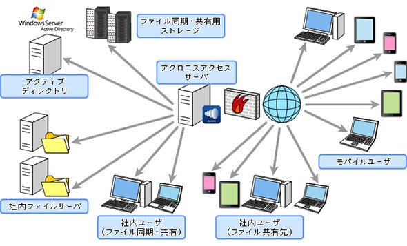 社内ファイルサーバへのアクセスを可能にするMCMのシステム構成例