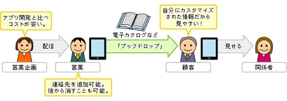 近接のユーザーにデータを手渡しできるブックドロップ機能