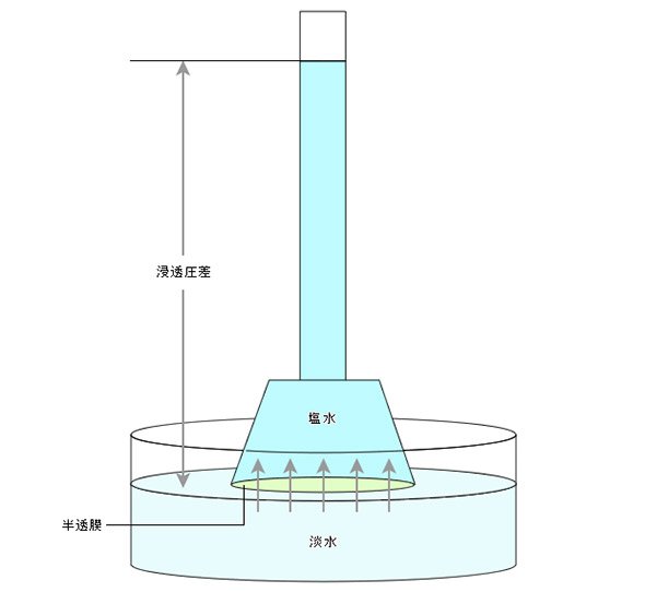 浸透圧差の考え方