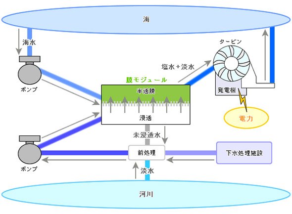 膜モジュールを用いた浸透圧発電のイメージ