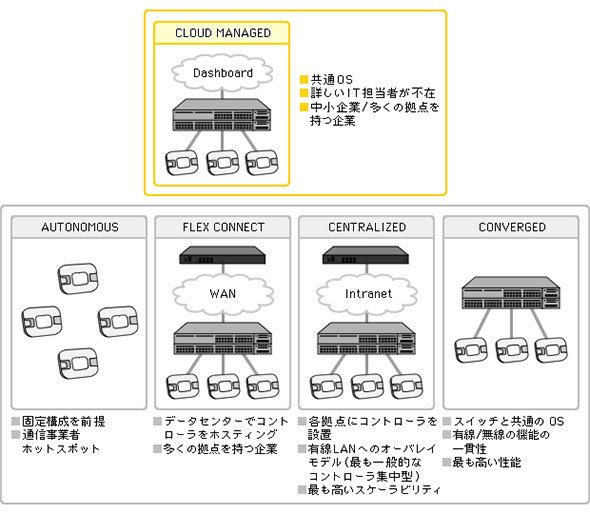 無線LAN構成の5類型