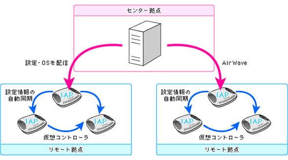 コントローラー機能をもつAPを利用した構成イメージ