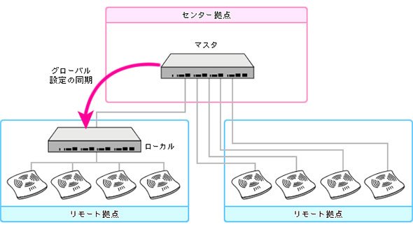 センター拠点のコントローラーで各拠点のコントローラーやAPを集中管理するイメージ