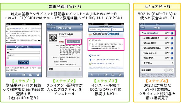BYODやゲストアクセスをセキュアにする証明書配布機能の例