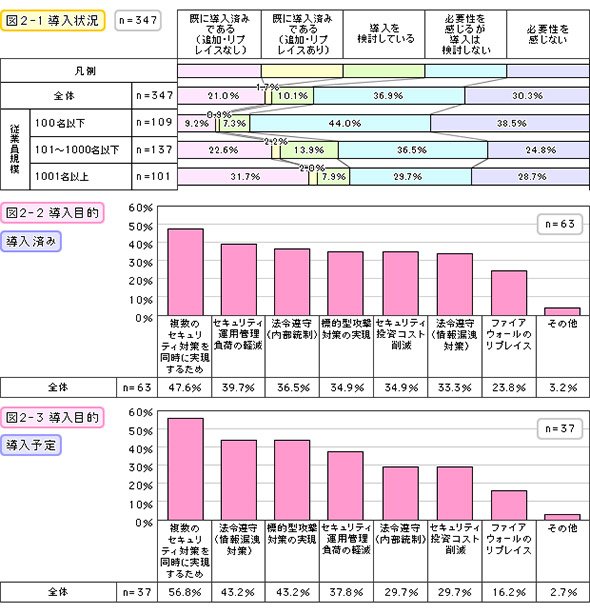 導入状況・導入目的（導入済み・導入予定）