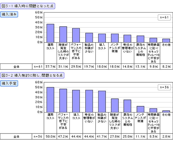 導入時に問題となった点（導入済み）・導入検討に際し、問題となる点（導入予定）