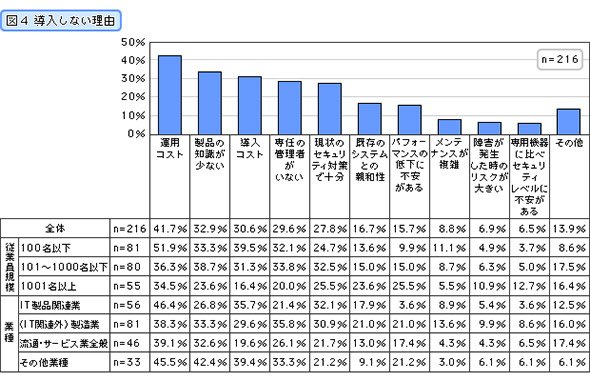 導入しない理由