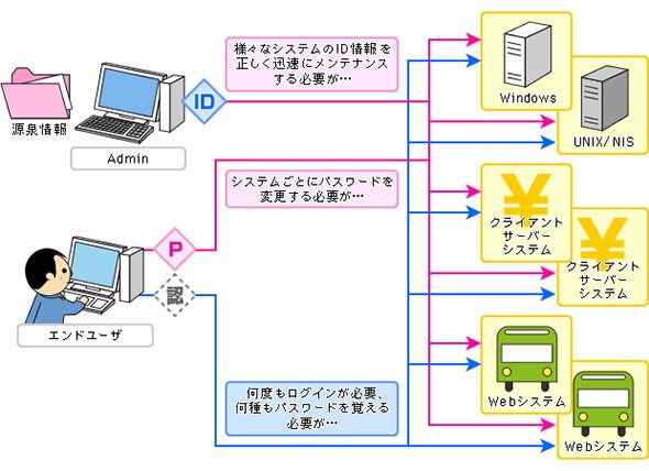 ID管理システム整備の目的