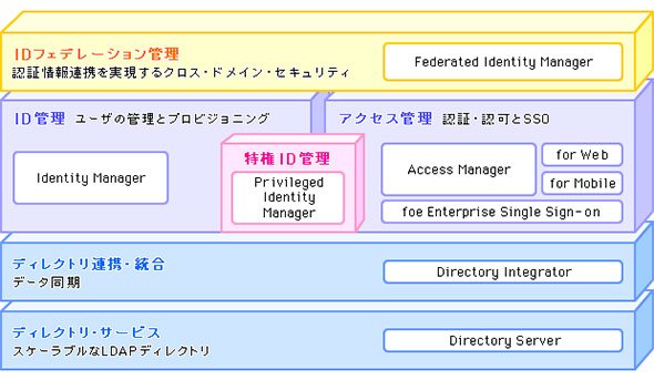 ハイブリッドクラウド対応の統合ID管理基盤例