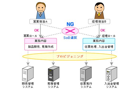 ロール管理の仕組み
