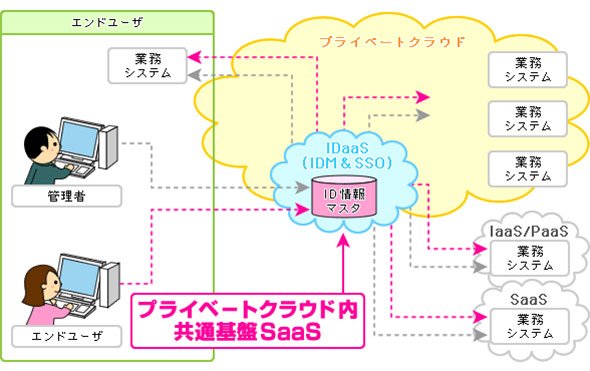 IDaaS on プライベートクラウド