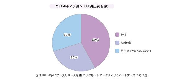 「OS（スマホ／タブレット／PC）」シェア（2014年）