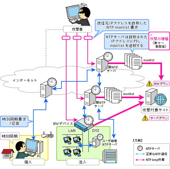 NTPリフレクション攻撃のイメージ