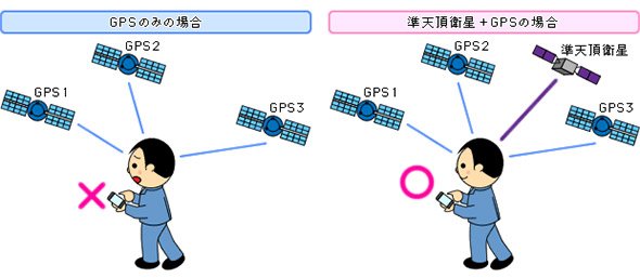 GPS衛星のうち1機が利用できない場合に準天頂衛星が補完