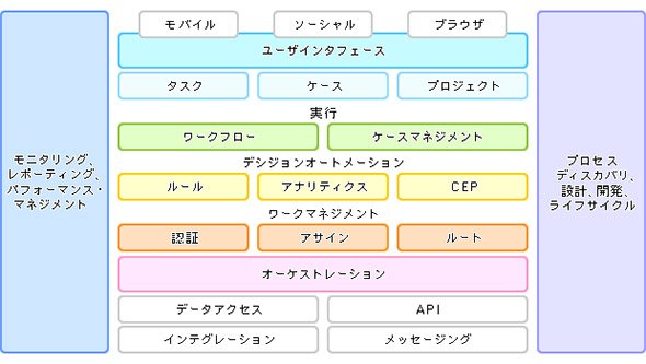 BPMツールに含まれる機能要素