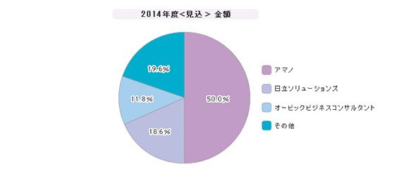「勤怠管理ソフト（パッケージ）」シェア（2014年）