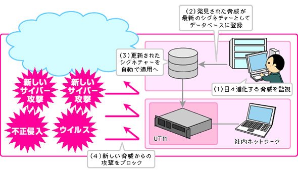 UTMベンダーが新しいサイバー攻撃などへの対策をUTMに常時反映