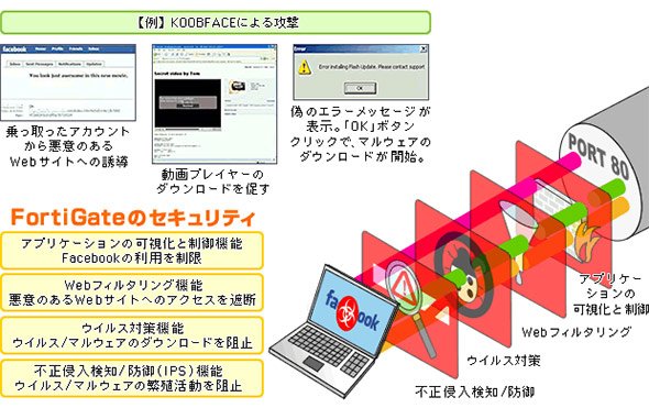 SNSの利用をきっかけに始まる標的型攻撃の侵入をブロック