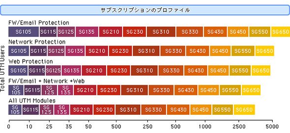 UTMの機種選定（サイジング）の目安（機種と適正ユーザー数の対応）
