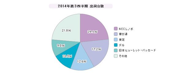 「PC」シェア（2014年第3四半期）