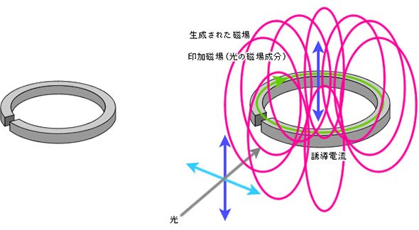 人工的な超微細磁気共振器により磁場を生成