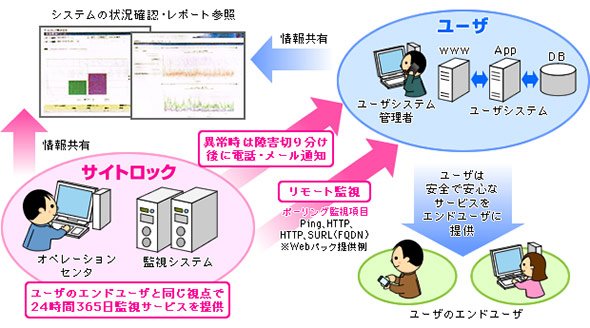 Webサイト監視サービス概念図